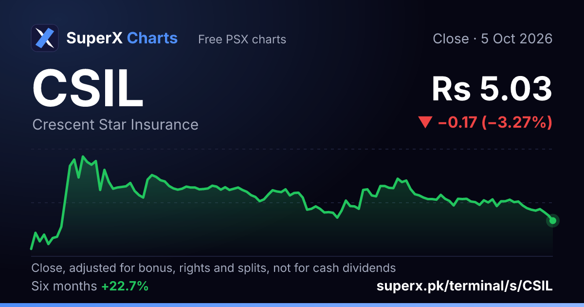 CSIL: six-month price line