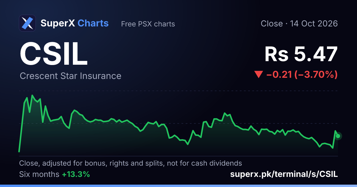CSIL: six-month price line