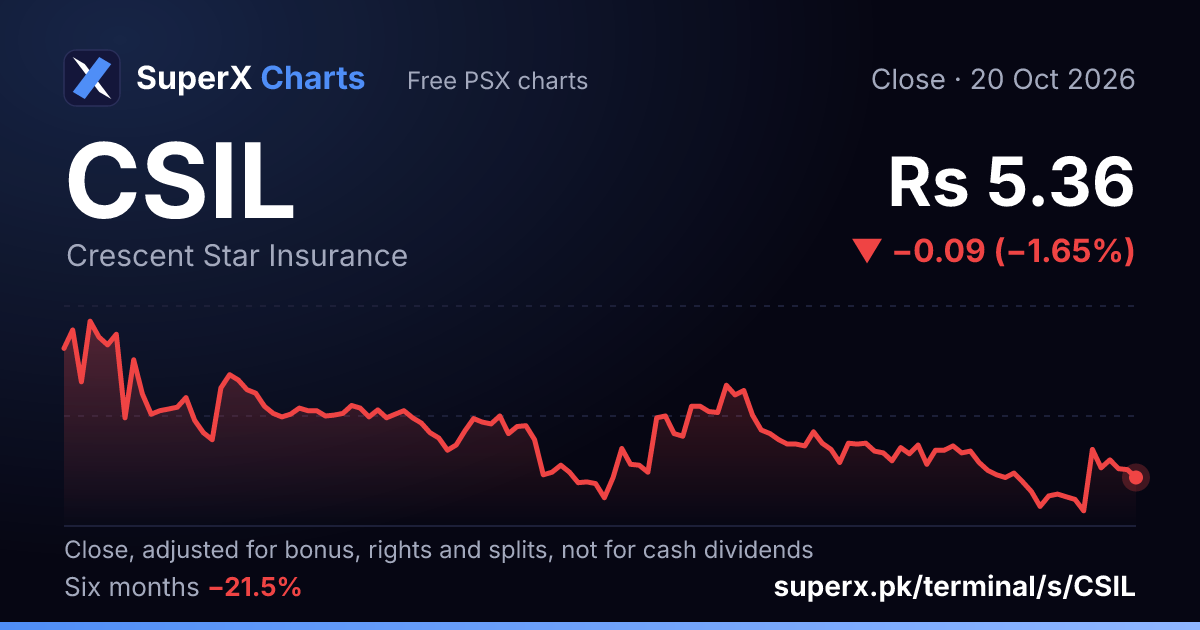 CSIL: six-month price line