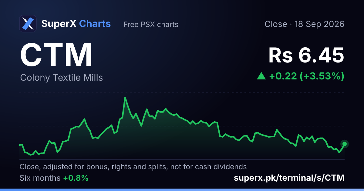CTM: six-month price line
