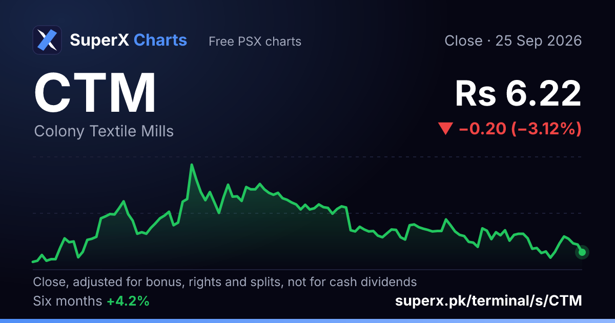 CTM: six-month price line