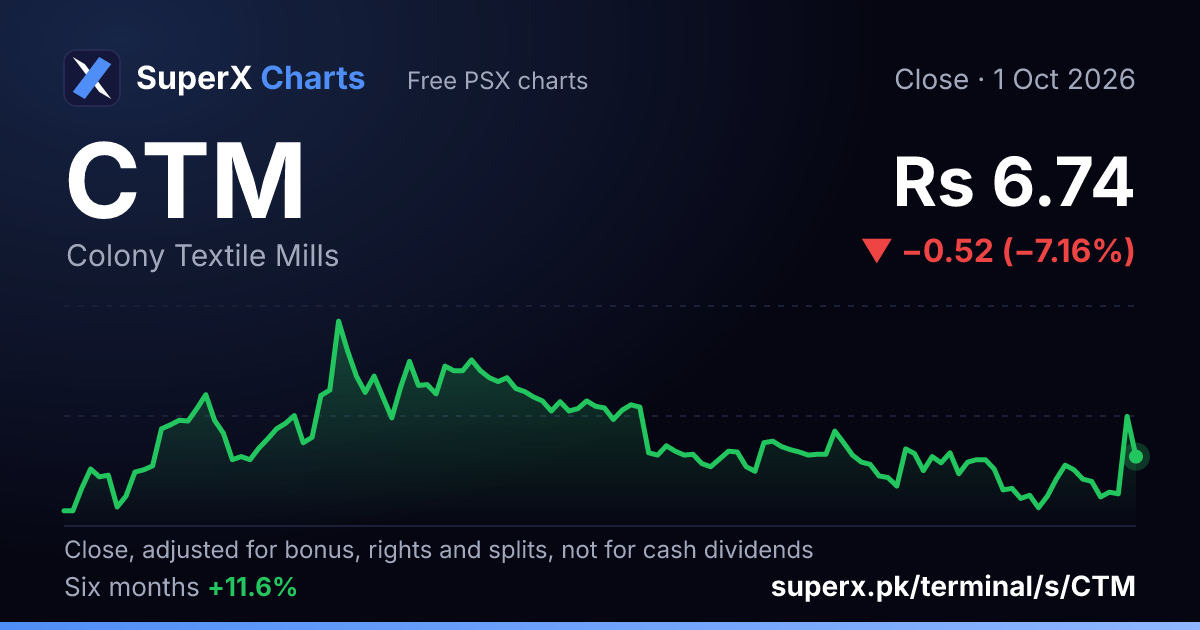 CTM: six-month price line