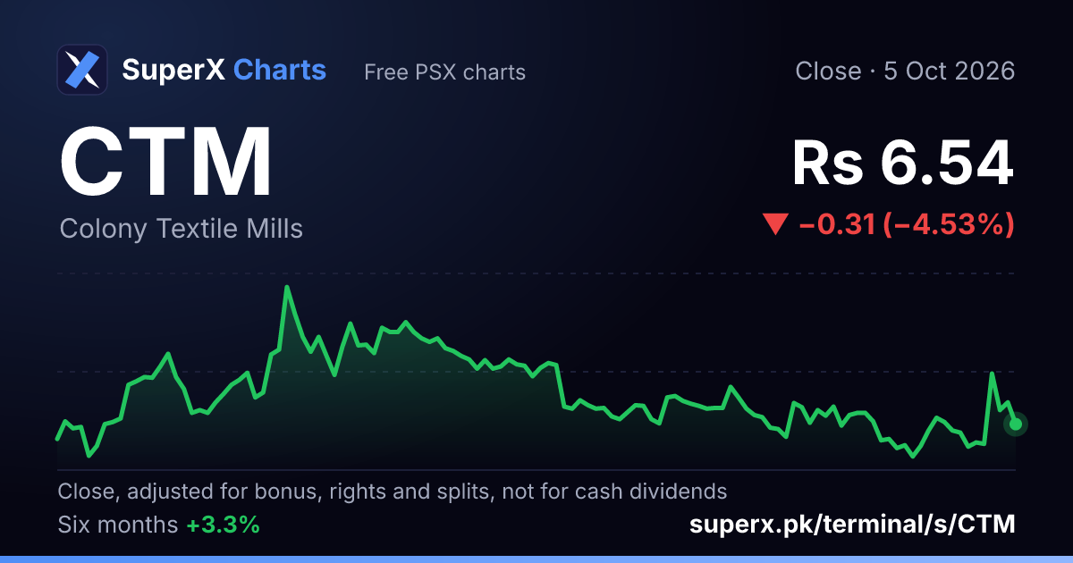 CTM: six-month price line