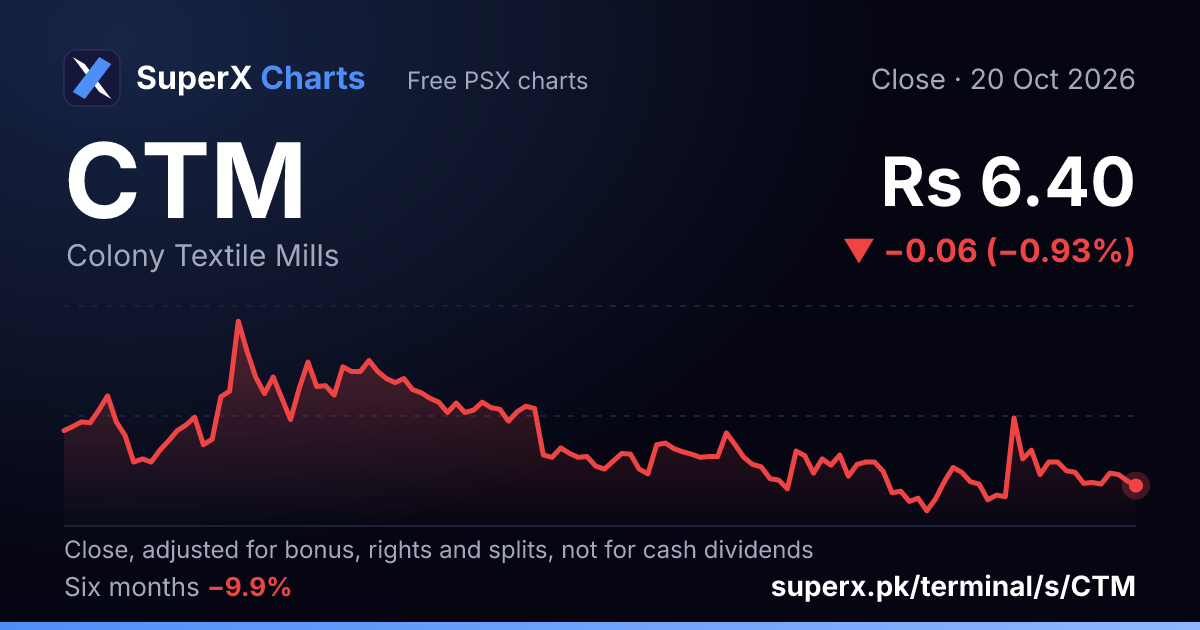 CTM: six-month price line