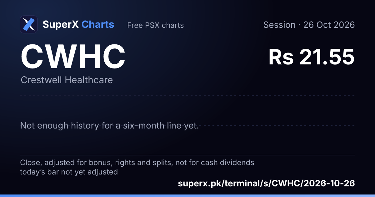 CWHC: six-month price line