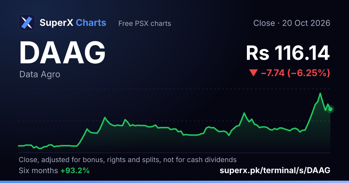 DAAG: six-month price line