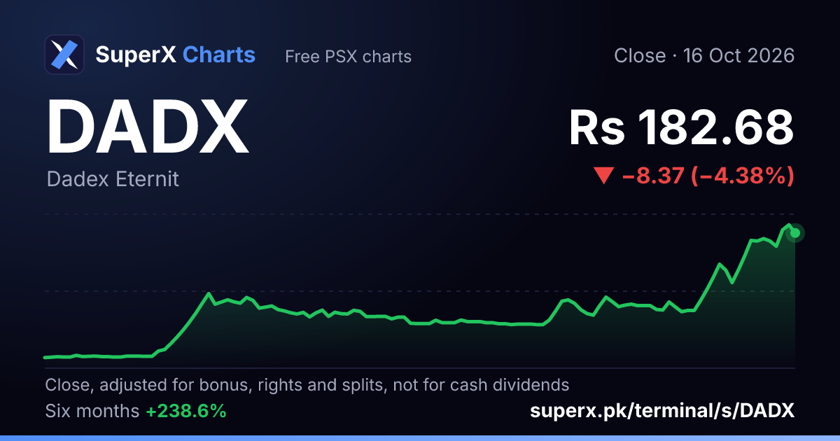 DADX: six-month price line