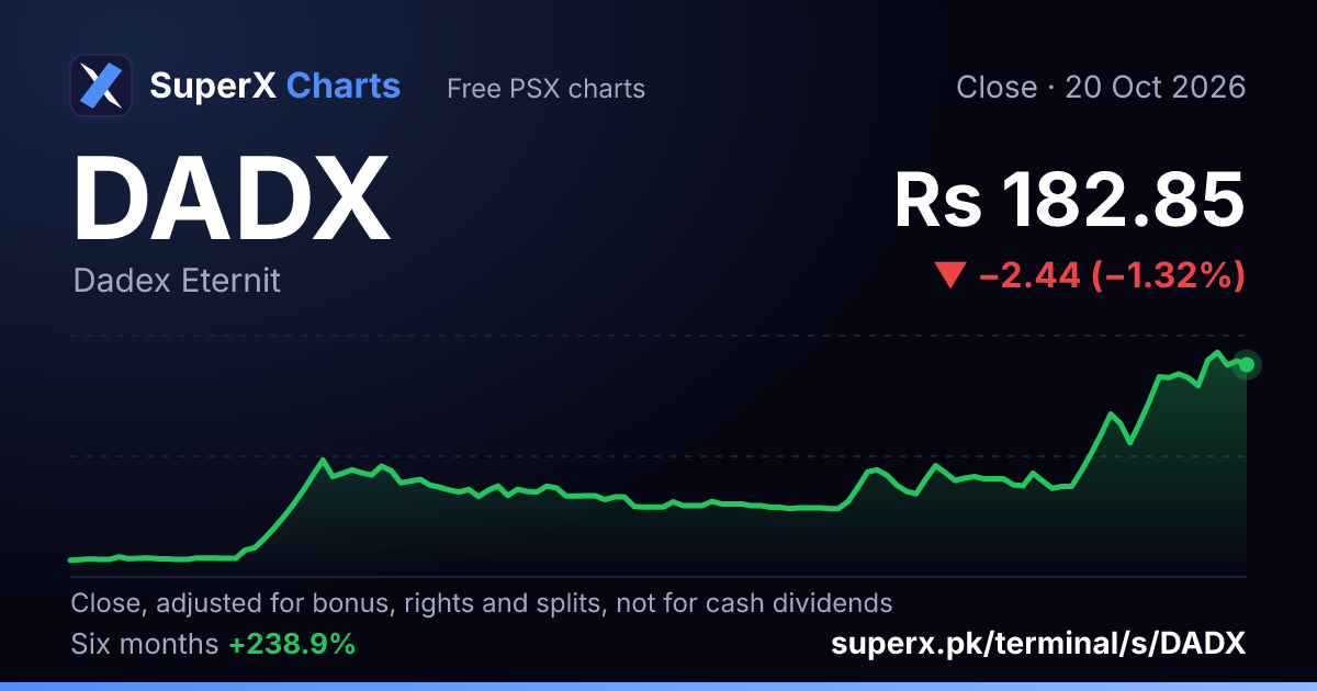 DADX: six-month price line