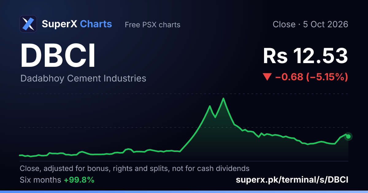 DBCI: six-month price line