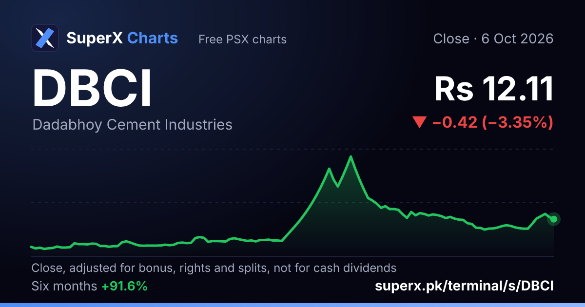 DBCI: six-month price line