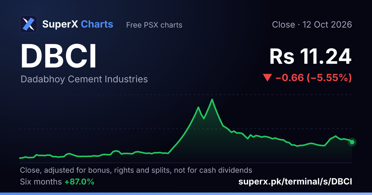 DBCI: six-month price line