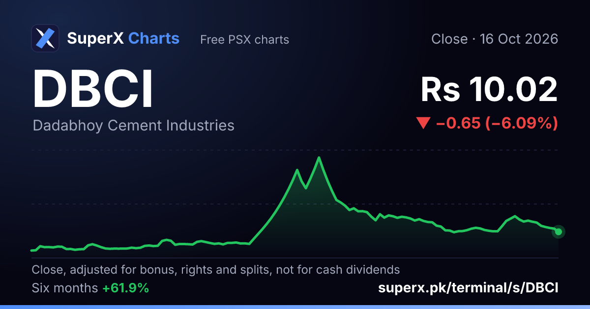 DBCI: six-month price line
