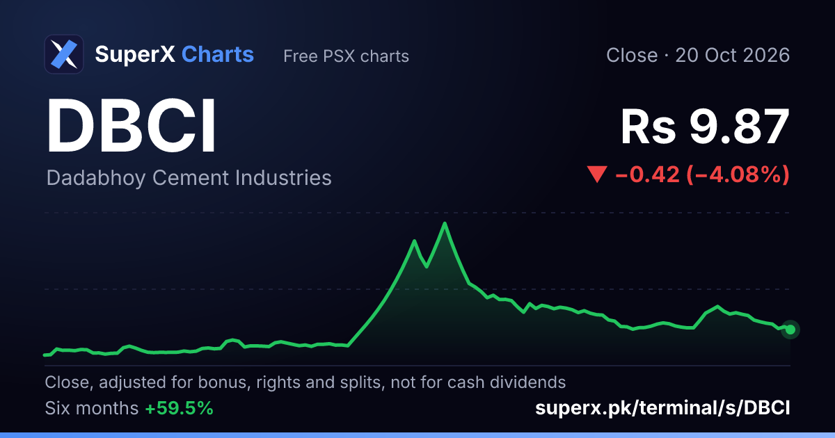 DBCI: six-month price line