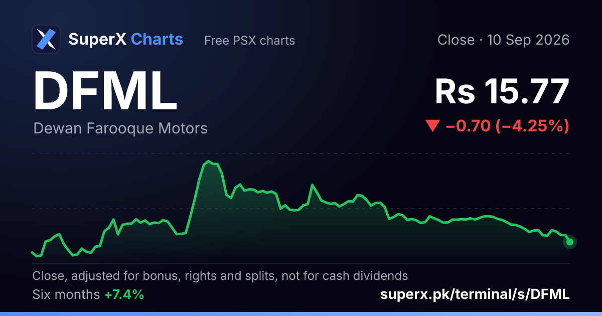 DFML: six-month price line