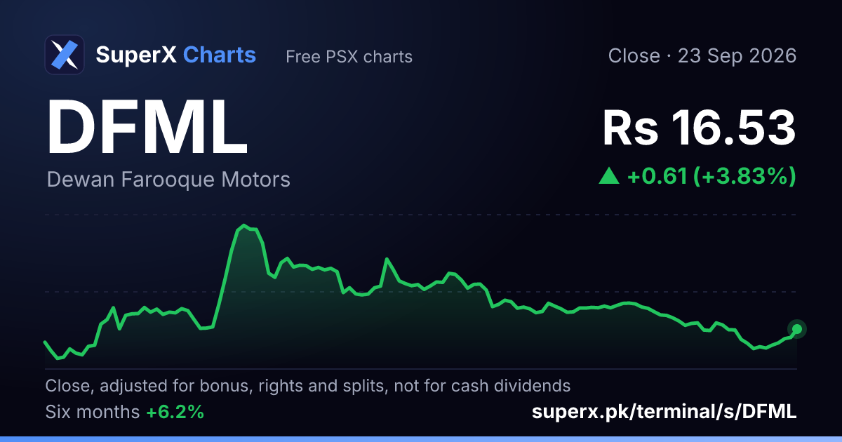 DFML: six-month price line
