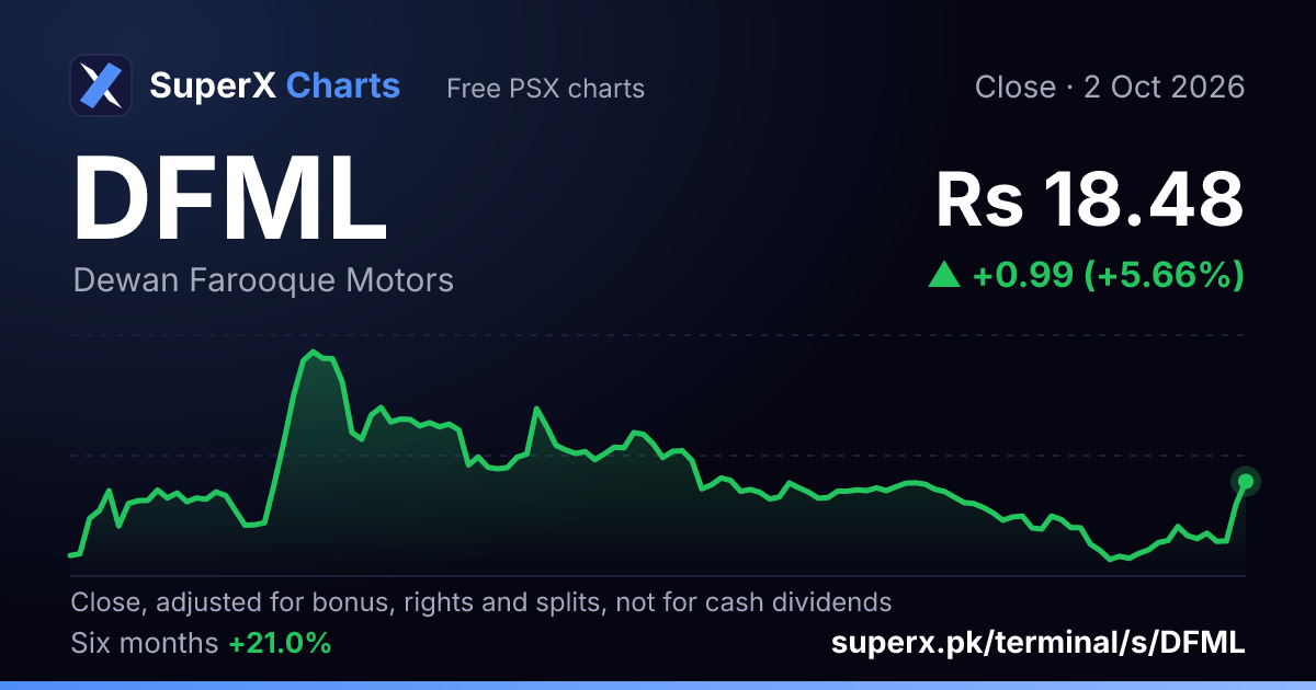 DFML: six-month price line