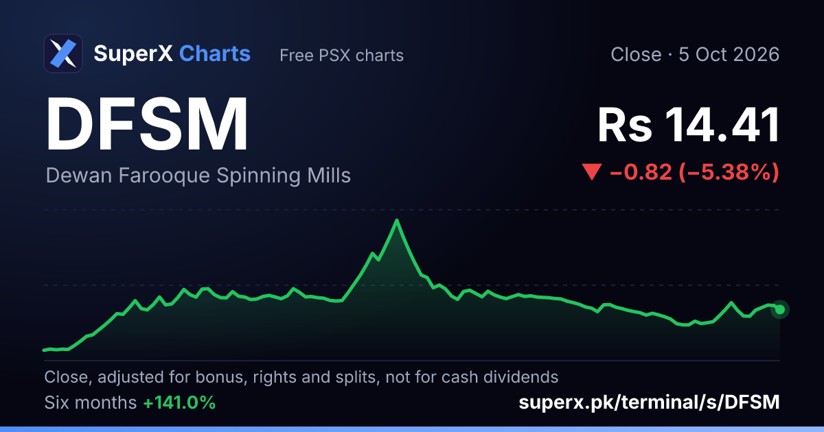 DFSM: six-month price line