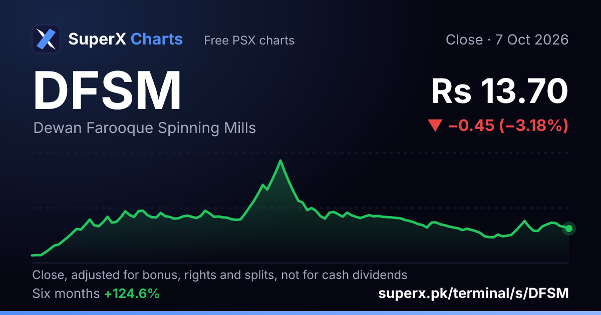 DFSM: six-month price line