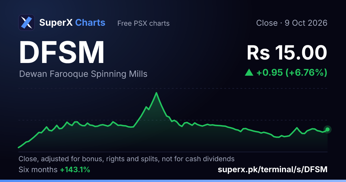 DFSM: six-month price line