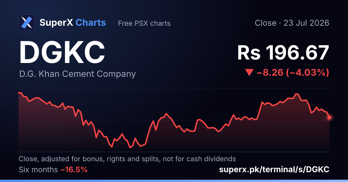 DGKC: six-month price line