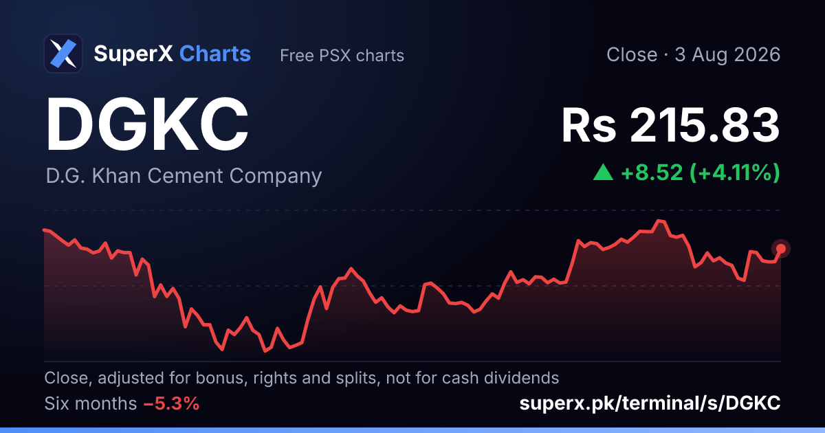 DGKC: six-month price line