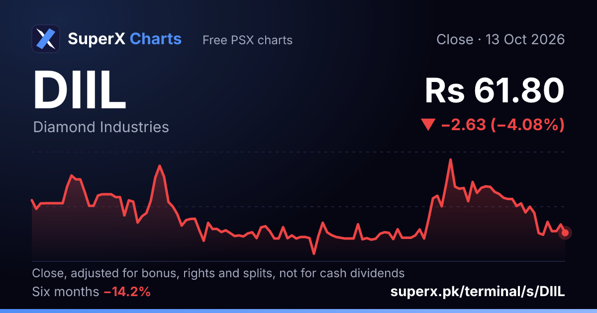 DIIL: six-month price line