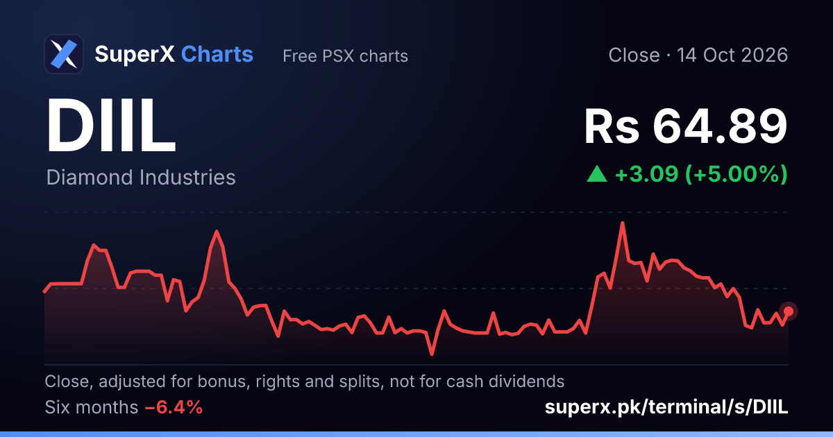 DIIL: six-month price line