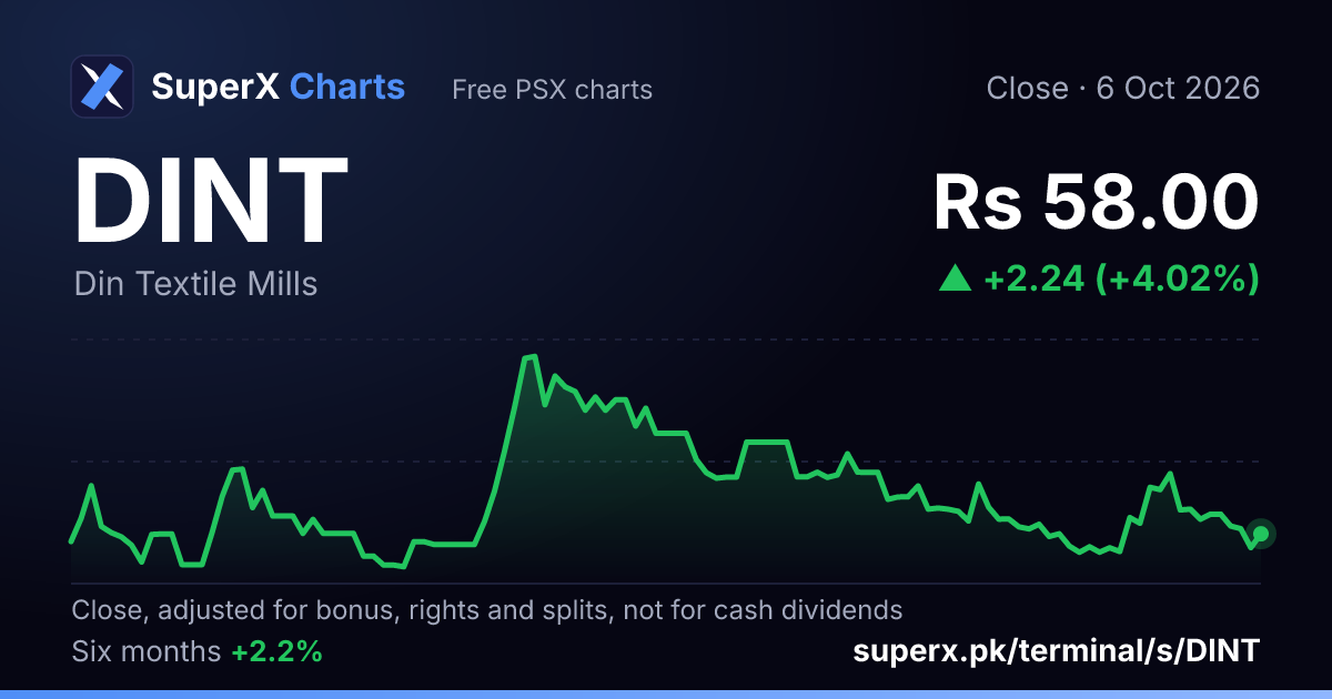DINT: six-month price line