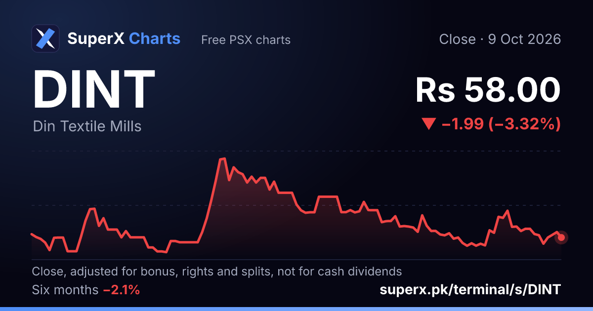 DINT: six-month price line