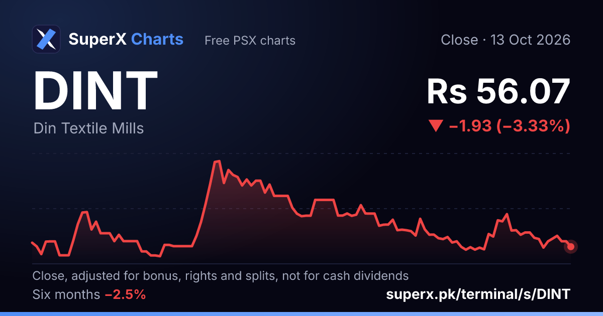 DINT: six-month price line