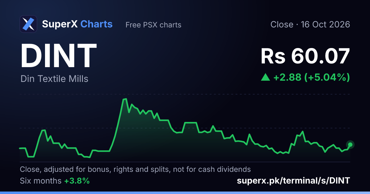 DINT: six-month price line