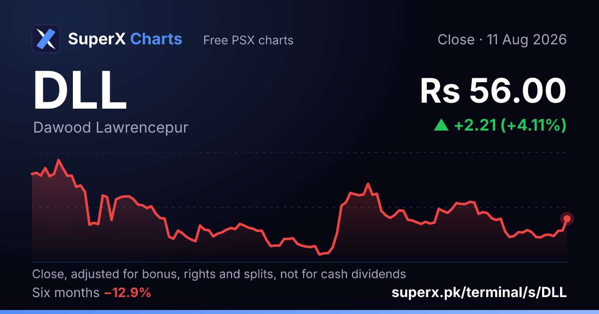 DLL: six-month price line