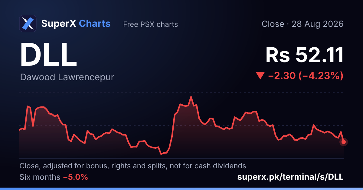 DLL: six-month price line