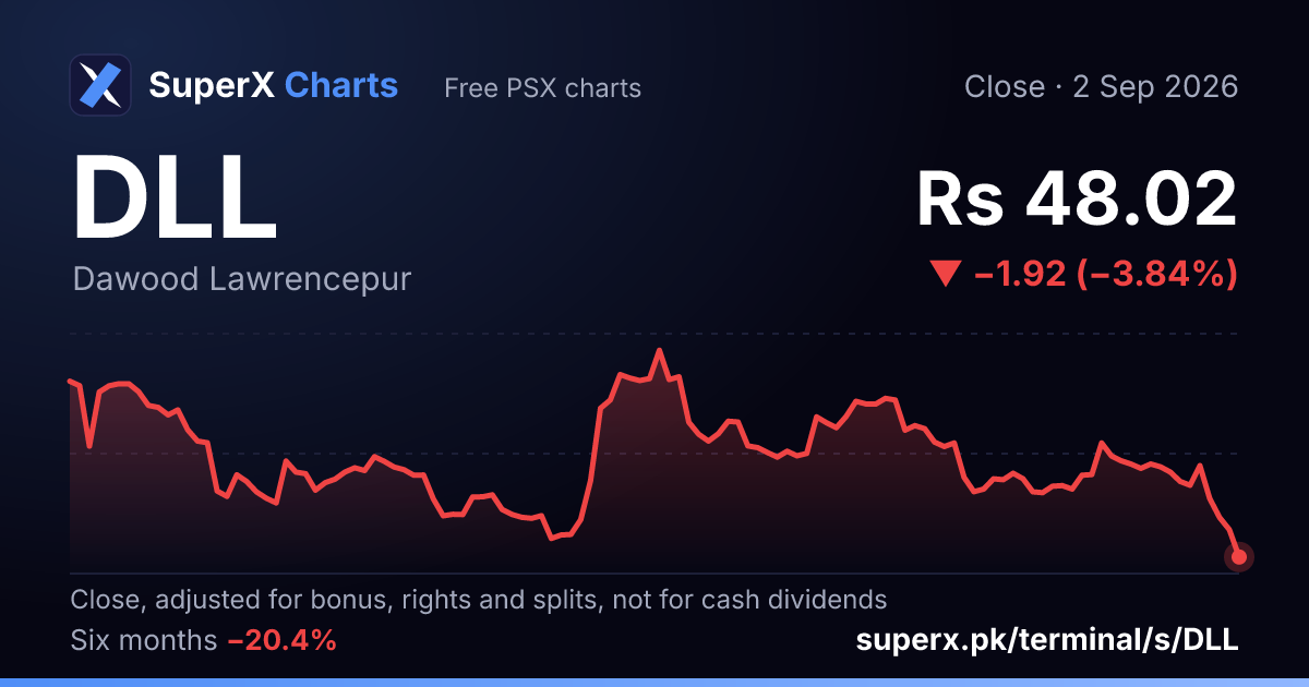 DLL: six-month price line