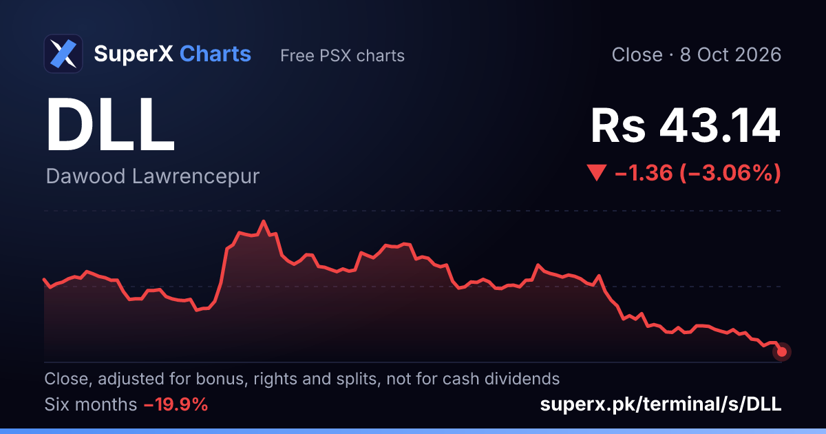 DLL: six-month price line