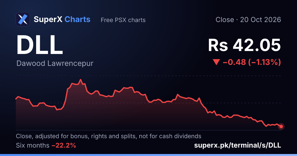 DLL: six-month price line