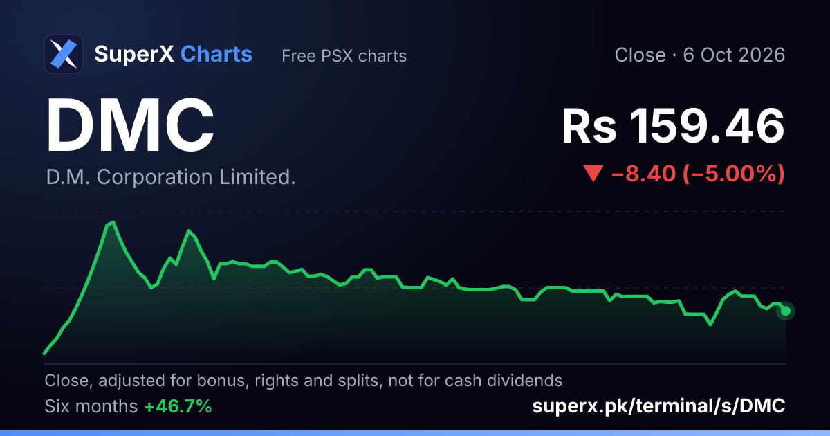 DMC: six-month price line