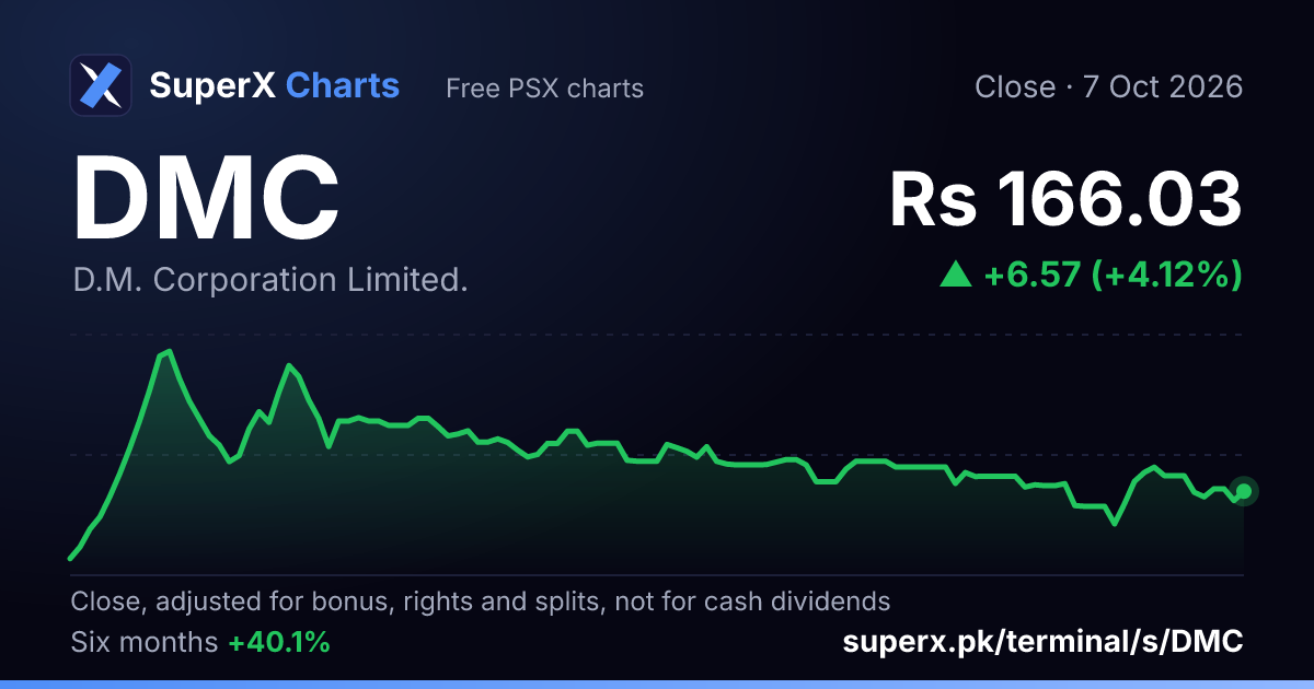DMC: six-month price line