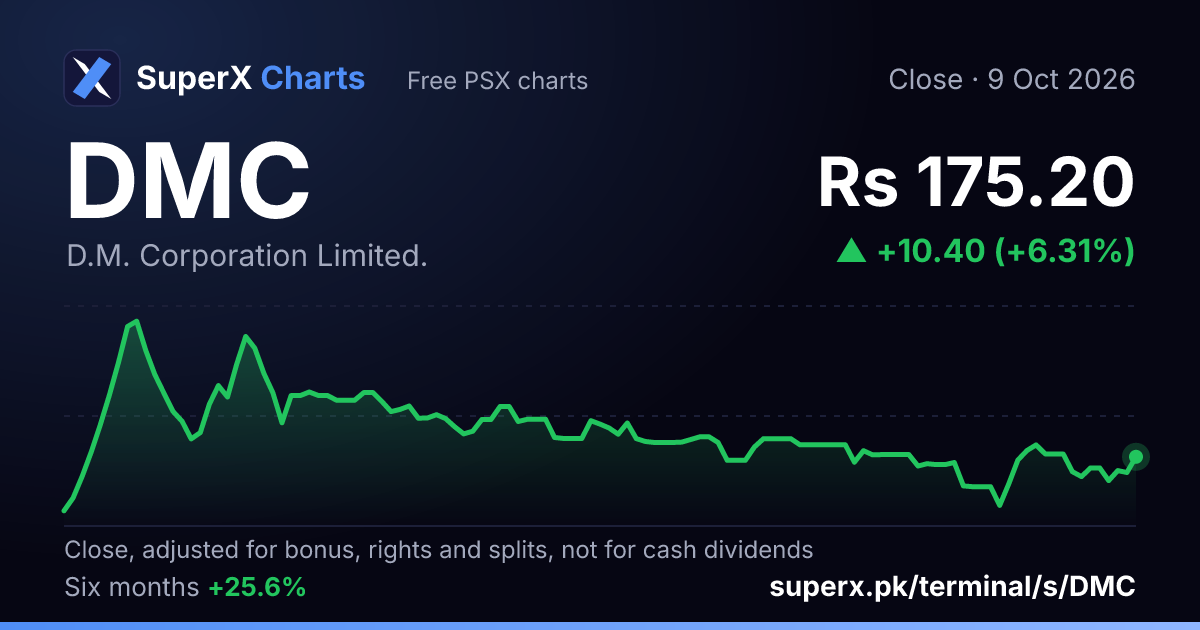 DMC: six-month price line