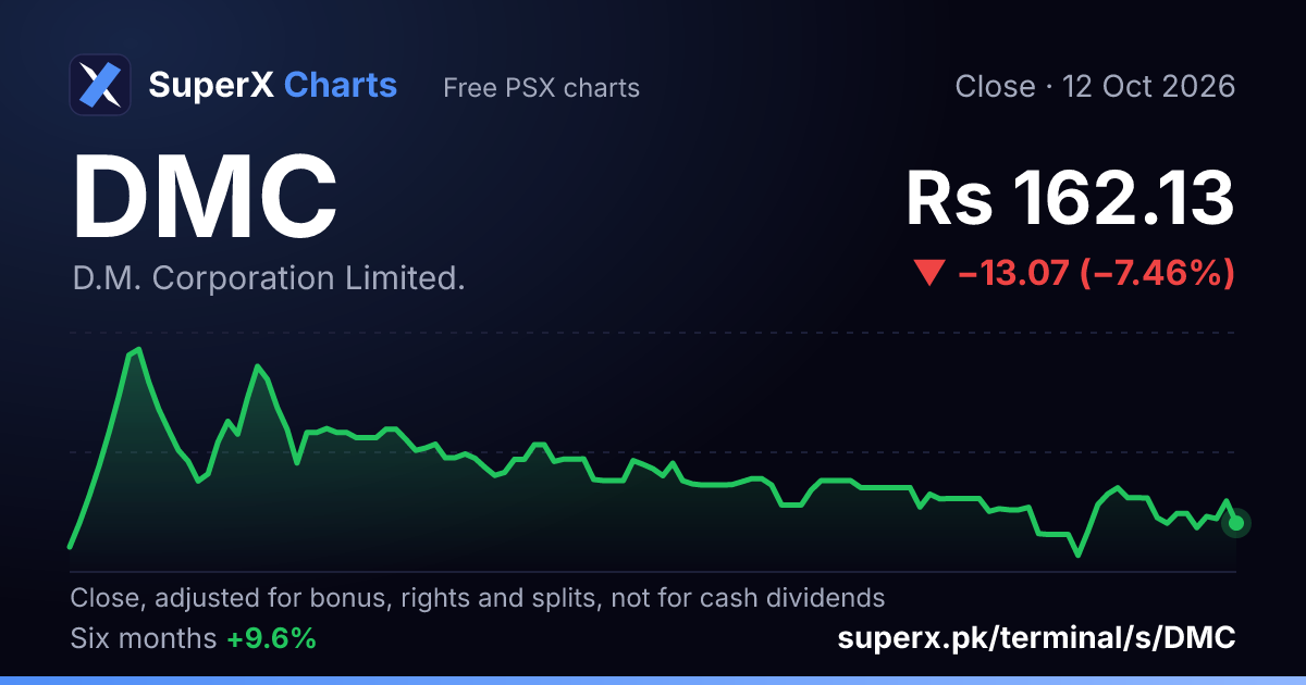 DMC: six-month price line