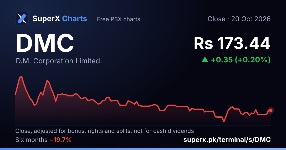 DMC: six-month price line