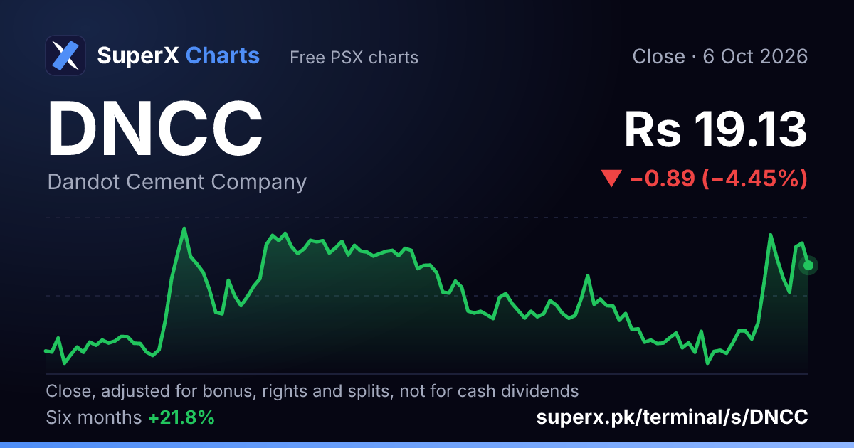 DNCC: six-month price line