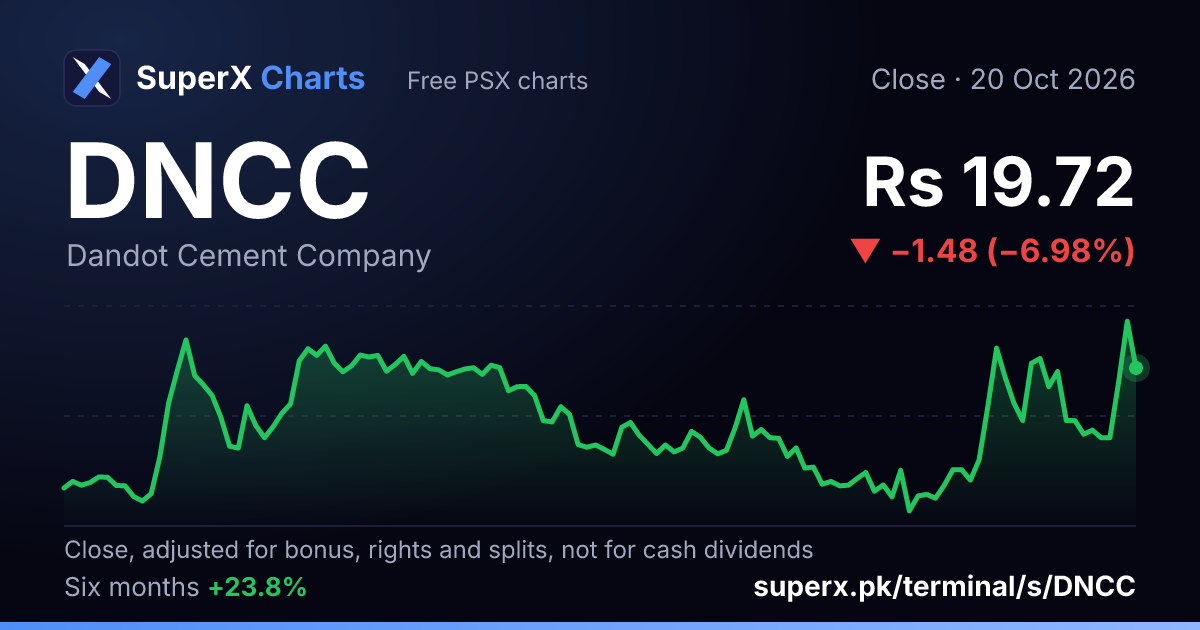 DNCC: six-month price line