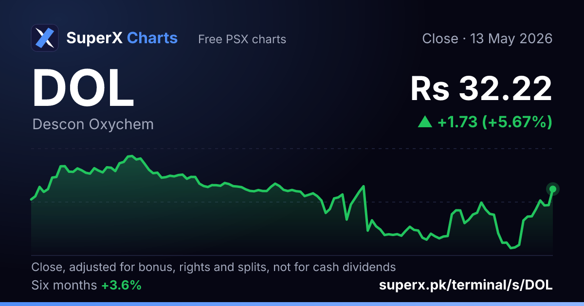 DOL: six-month price line
