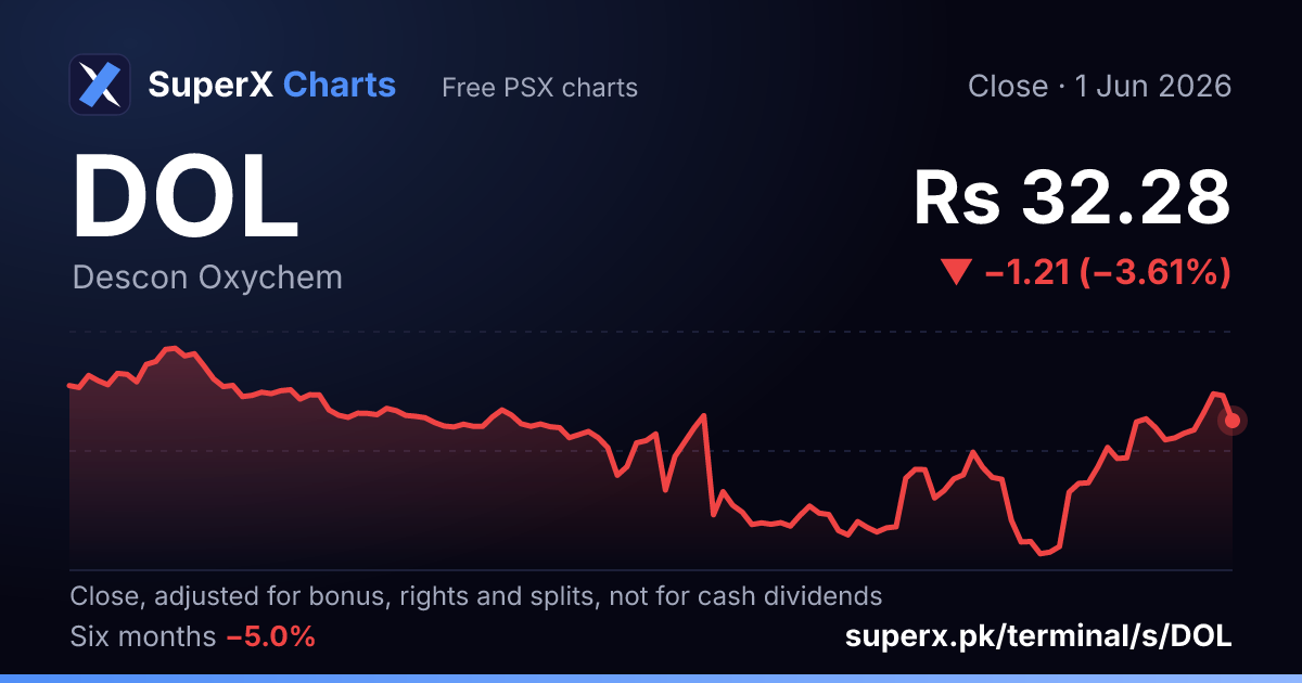 DOL: six-month price line