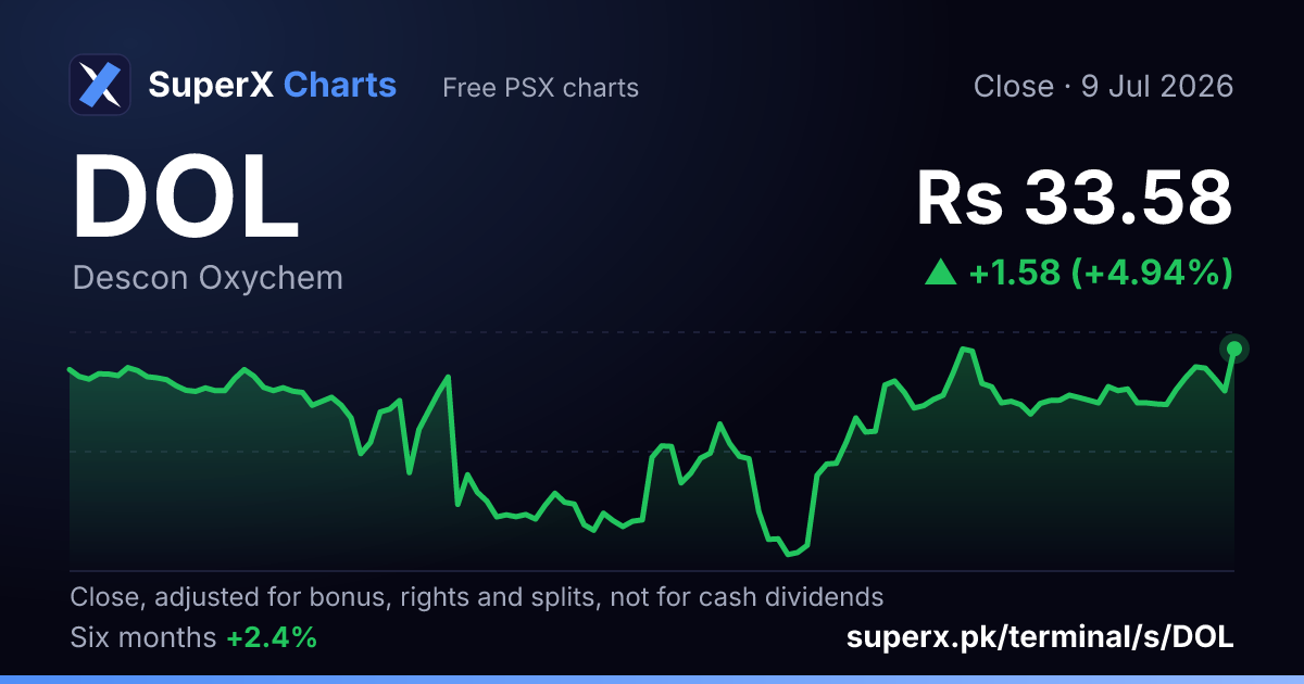 DOL: six-month price line