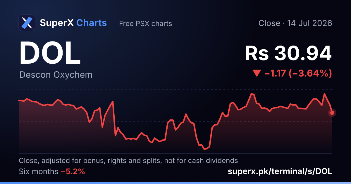 DOL: six-month price line