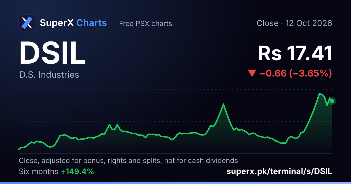 DSIL: six-month price line