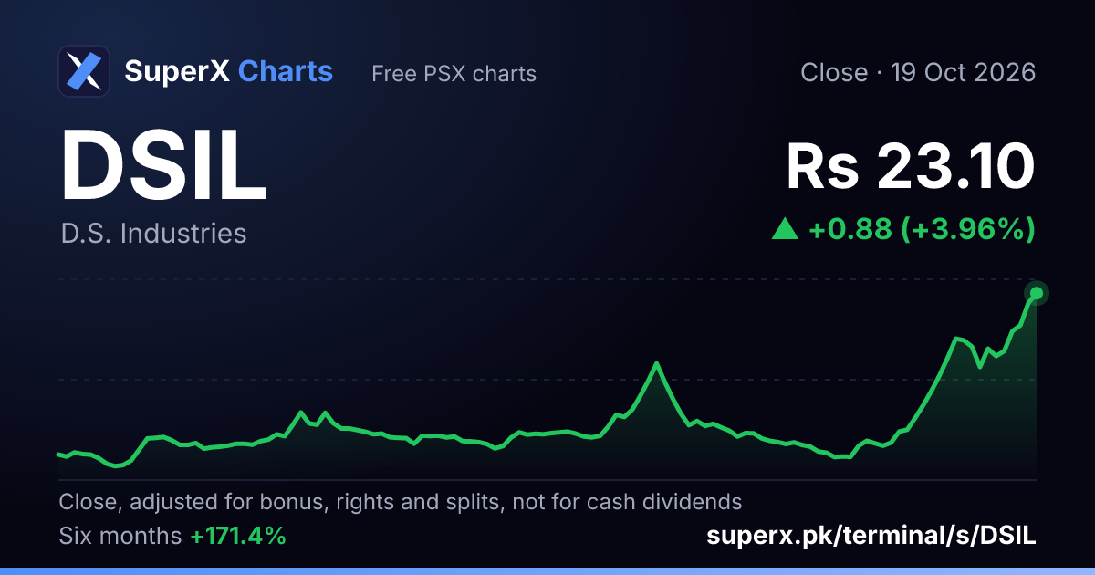 DSIL: six-month price line
