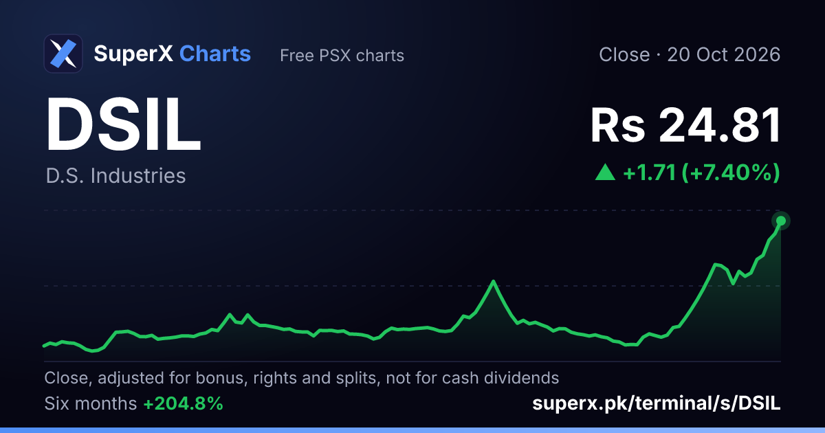 DSIL: six-month price line